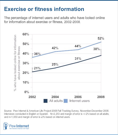 Internet Users Looking Online for Exercise Information from Pew 