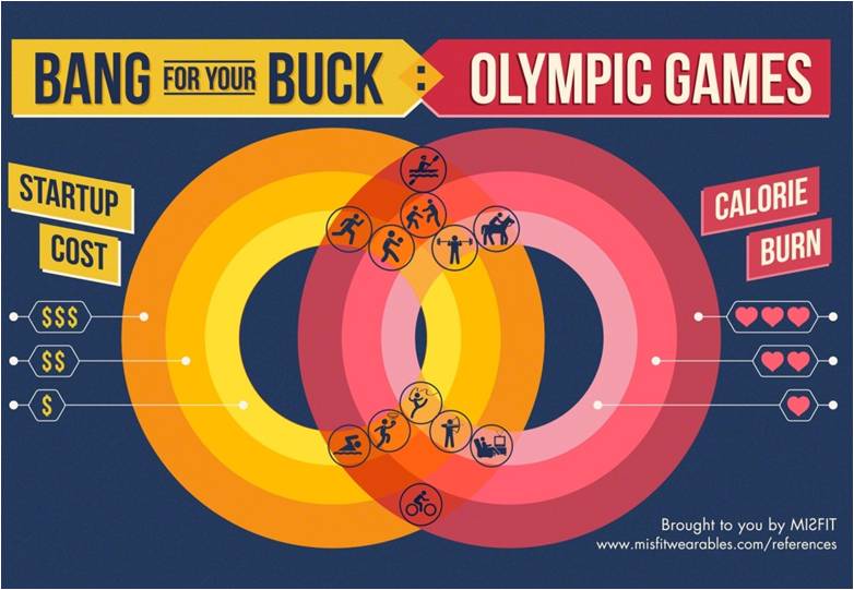 Infographic of bang for your buck vs. Olympic Games. From Misfit Wearables.