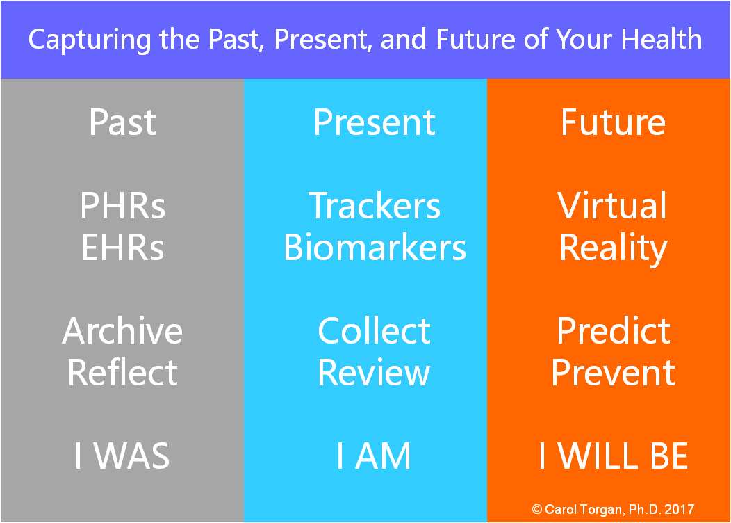 Chart of tracking your past, present and future health with PHRs, sensors, and VR.